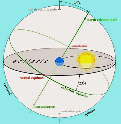 Eclíptica y ecuador celeste
