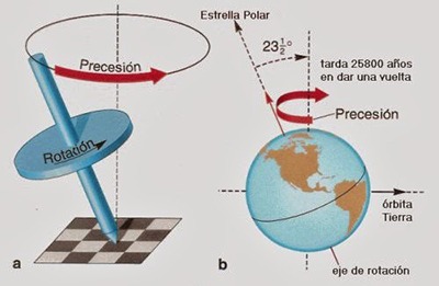 Movimiento de precesión de la Tierra